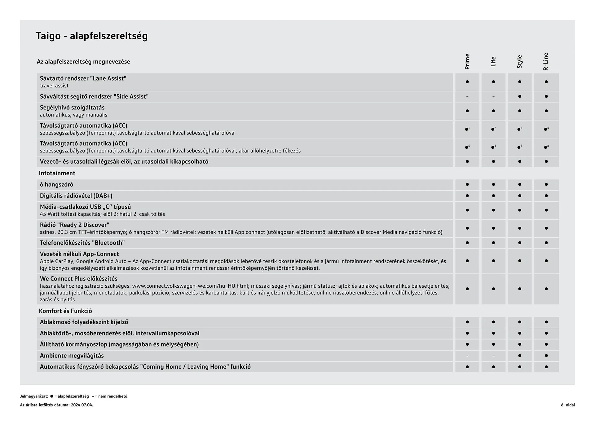 Katalógus Volkswagen Taigo akciós újság július 4.-tól július 3.-ig 2025. - Oldal 6
