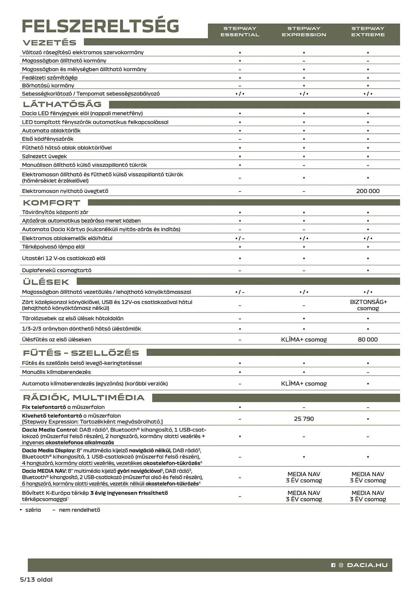 Katalógus Dacia akciós újság március 10.-tól április 20.-ig 2025. - Oldal 5