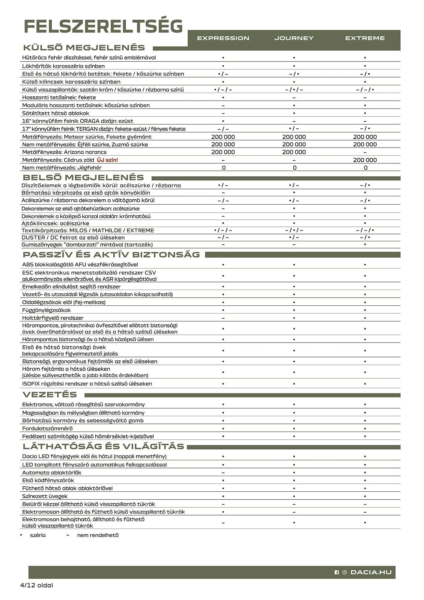 Katalógus Dacia Duster akciós újság július 5.-tól december 31.-ig 2024. - Oldal 4