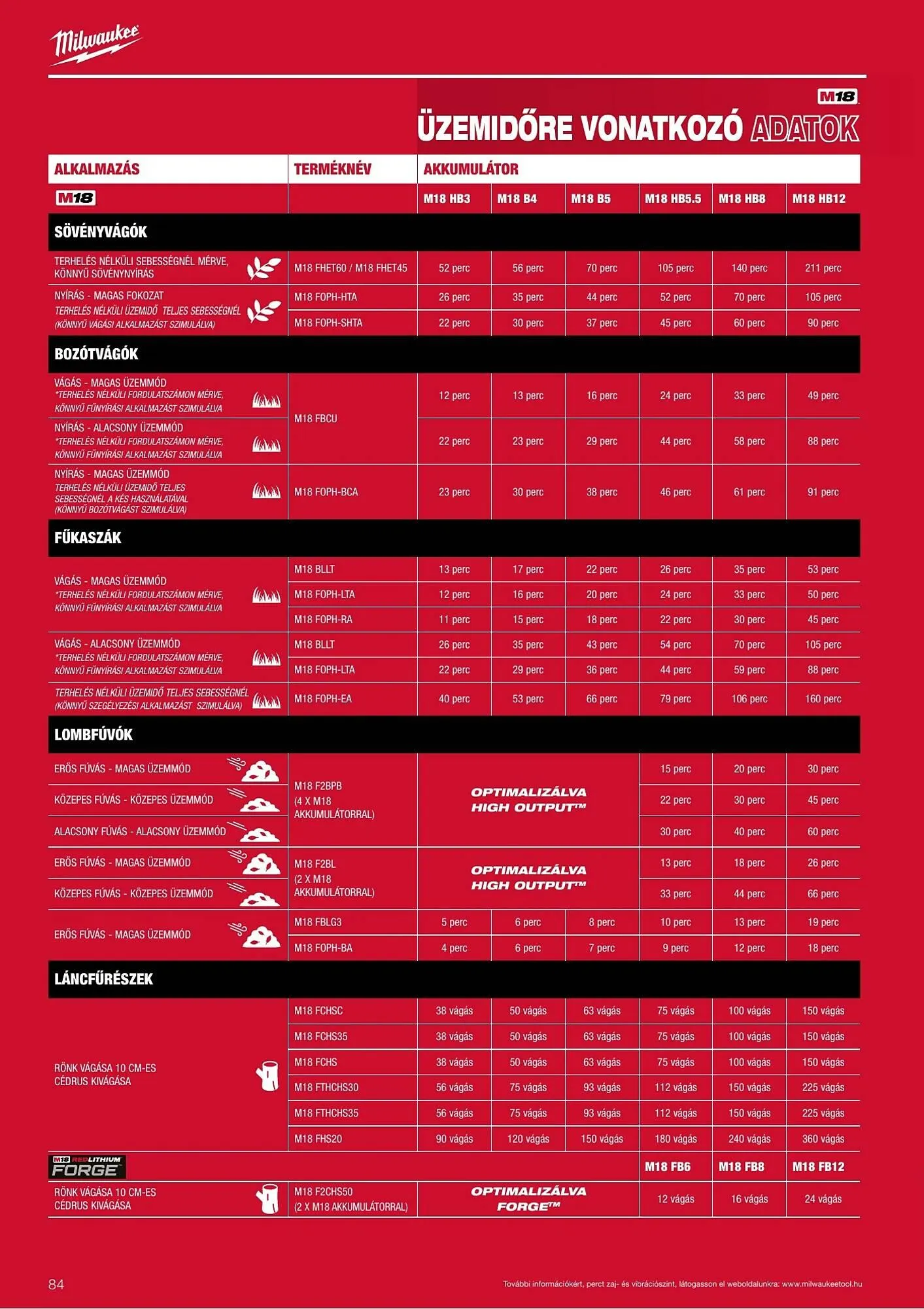 Katalógus Milwaukee akciós újság szeptember 16.-tól december 31.-ig 2026. - Oldal 84