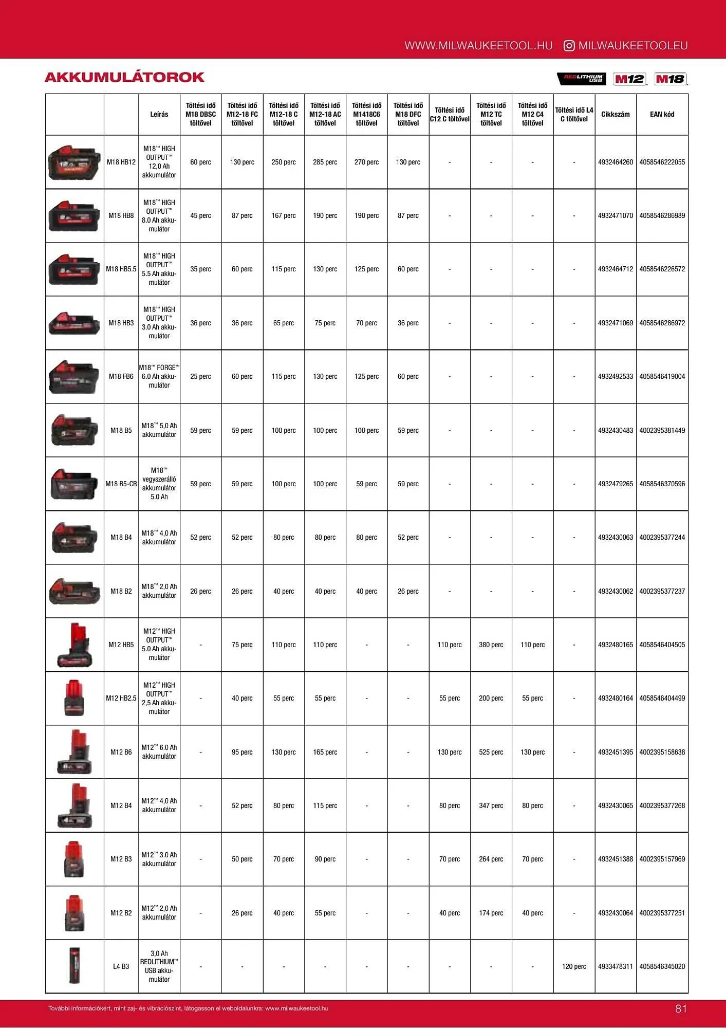 Katalógus Milwaukeetool akciós újság augusztus 14.-tól december 31.-ig 2025. - Oldal 81