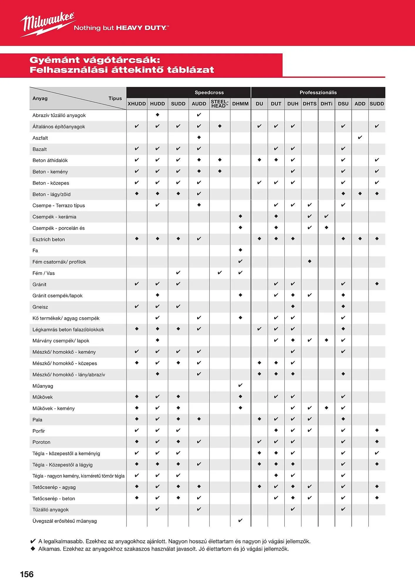 Katalógus Milwaukeetool akciós újság augusztus 14.-tól december 31.-ig 2024. - Oldal 156