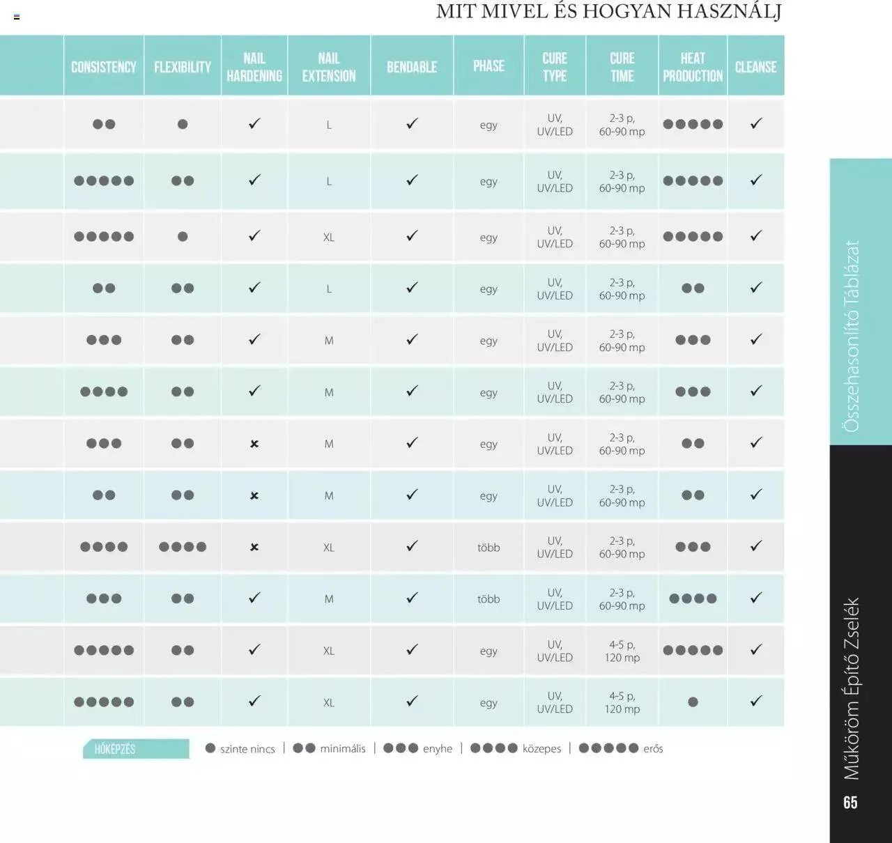 Katalógus Perfect Nails - Akciós újság június 7.-tól december 31.-ig 2023. - Oldal 65