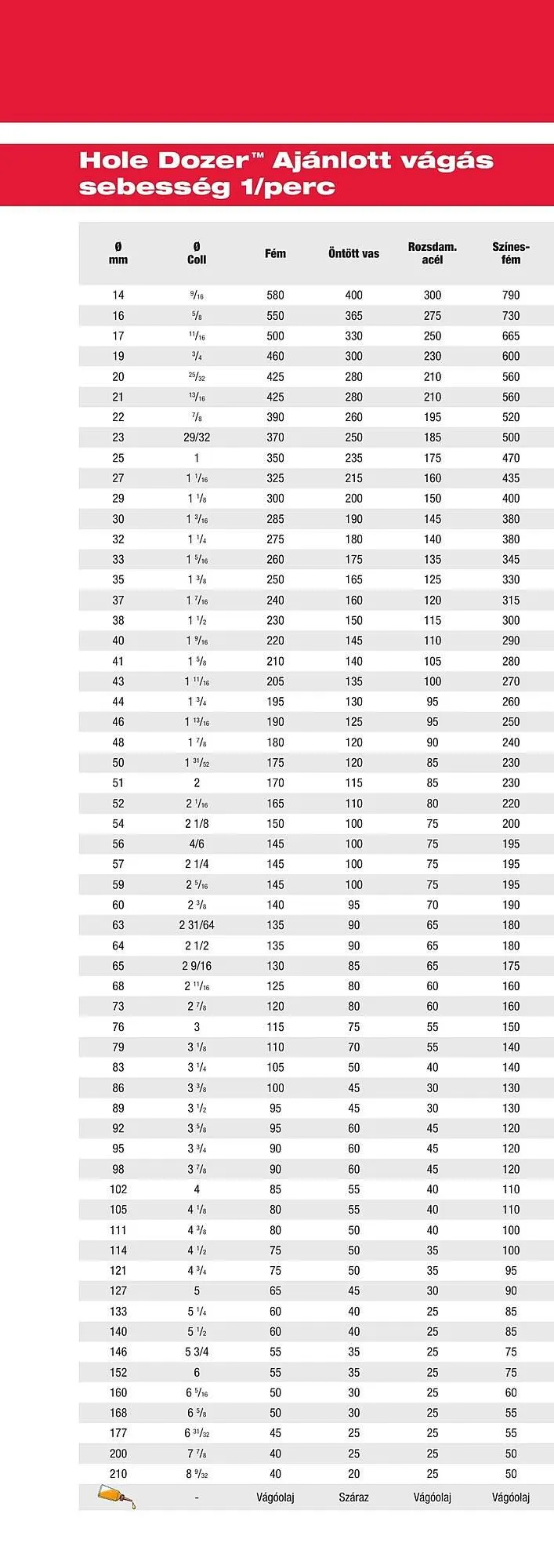 Katalógus Milwaukee akciós újság szeptember 16.-tól december 31.-ig 2025. - Oldal 152