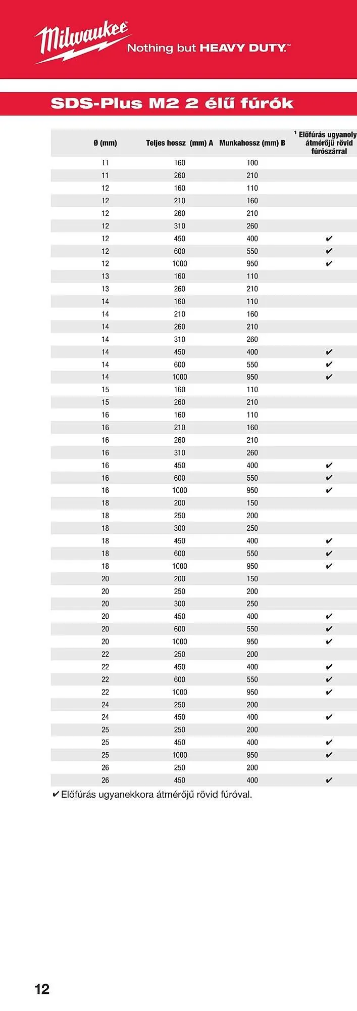 Katalógus Milwaukee akciós újság szeptember 16.-tól december 31.-ig 2025. - Oldal 22