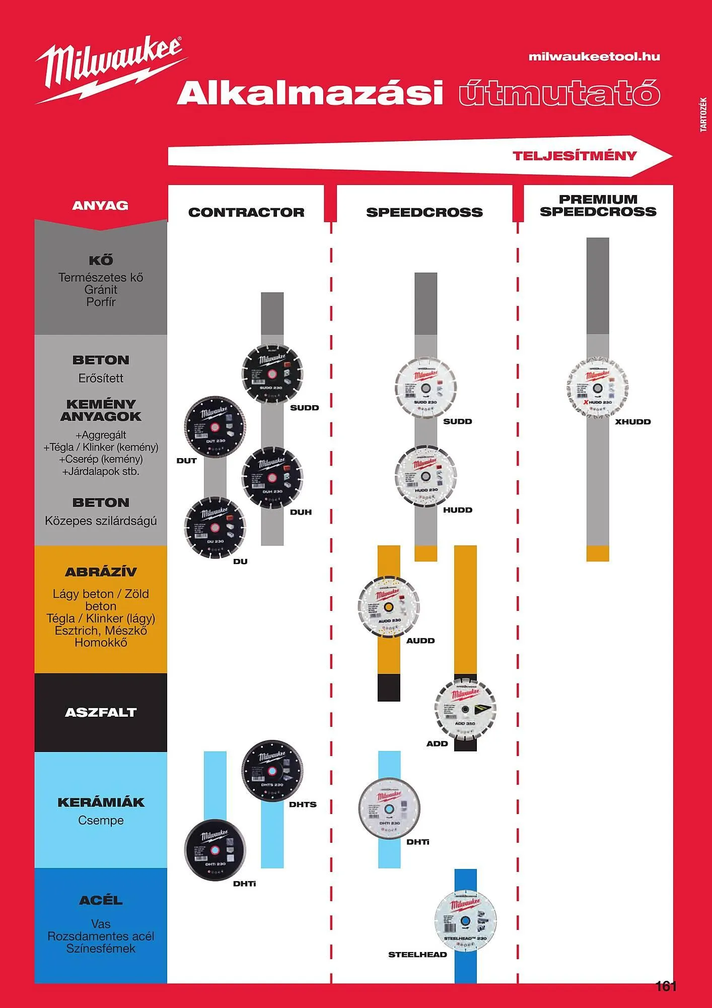 Katalógus Milwaukee akciós újság szeptember 16.-tól december 31.-ig 2025. - Oldal 161