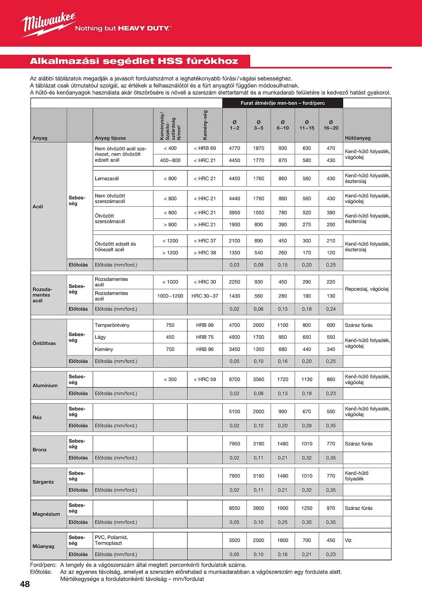 Katalógus Milwaukee akciós újság szeptember 16.-tól december 31.-ig 2025. - Oldal 48