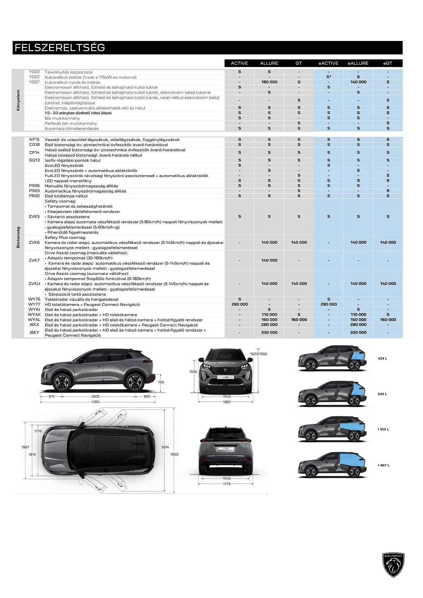 Katalógus Peugeot 2008 akciós újság július 4.-tól december 31.-ig 2024. - Oldal 3