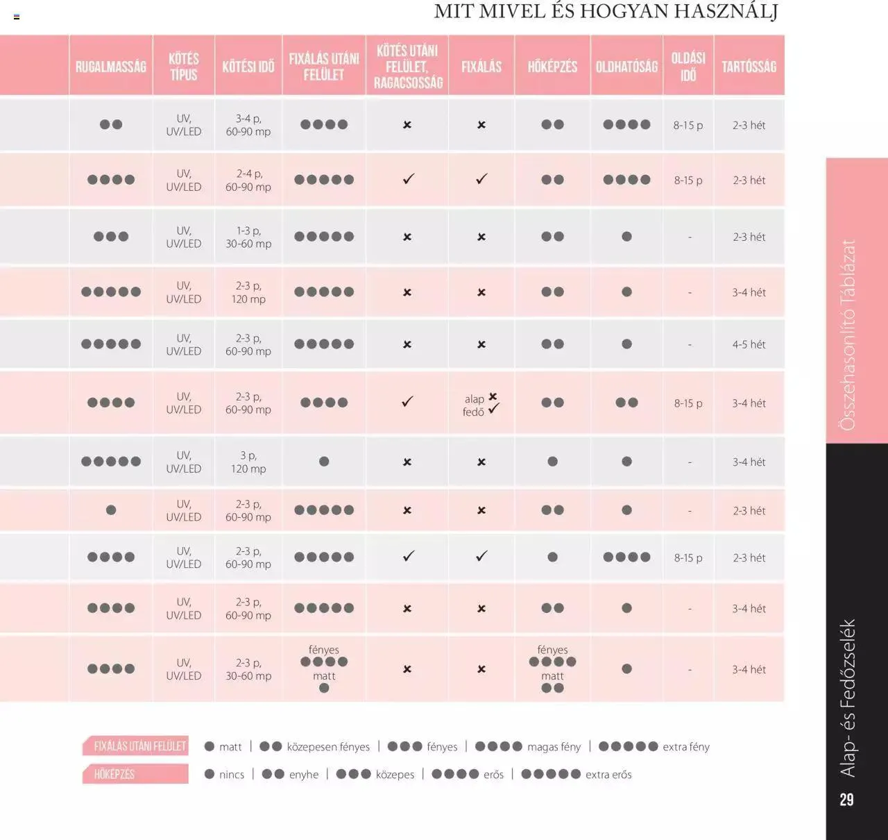 Katalógus Perfect Nails - Akciós újság június 7.-tól december 31.-ig 2023. - Oldal 29