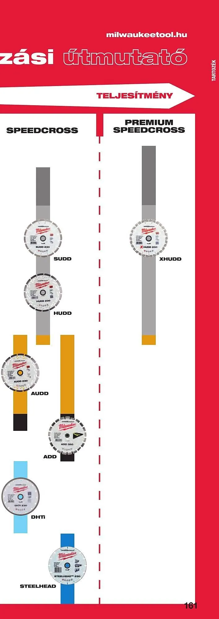 Katalógus Milwaukee akciós újság szeptember 16.-tól december 31.-ig 2025. - Oldal 321
