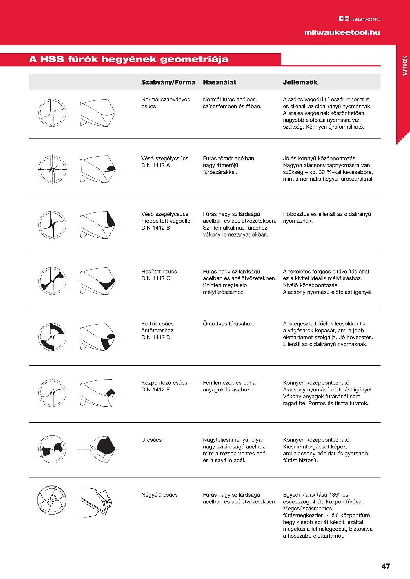 Katalógus Milwaukee akciós újság szeptember 16.-tól december 31.-ig 2025. - Oldal 47