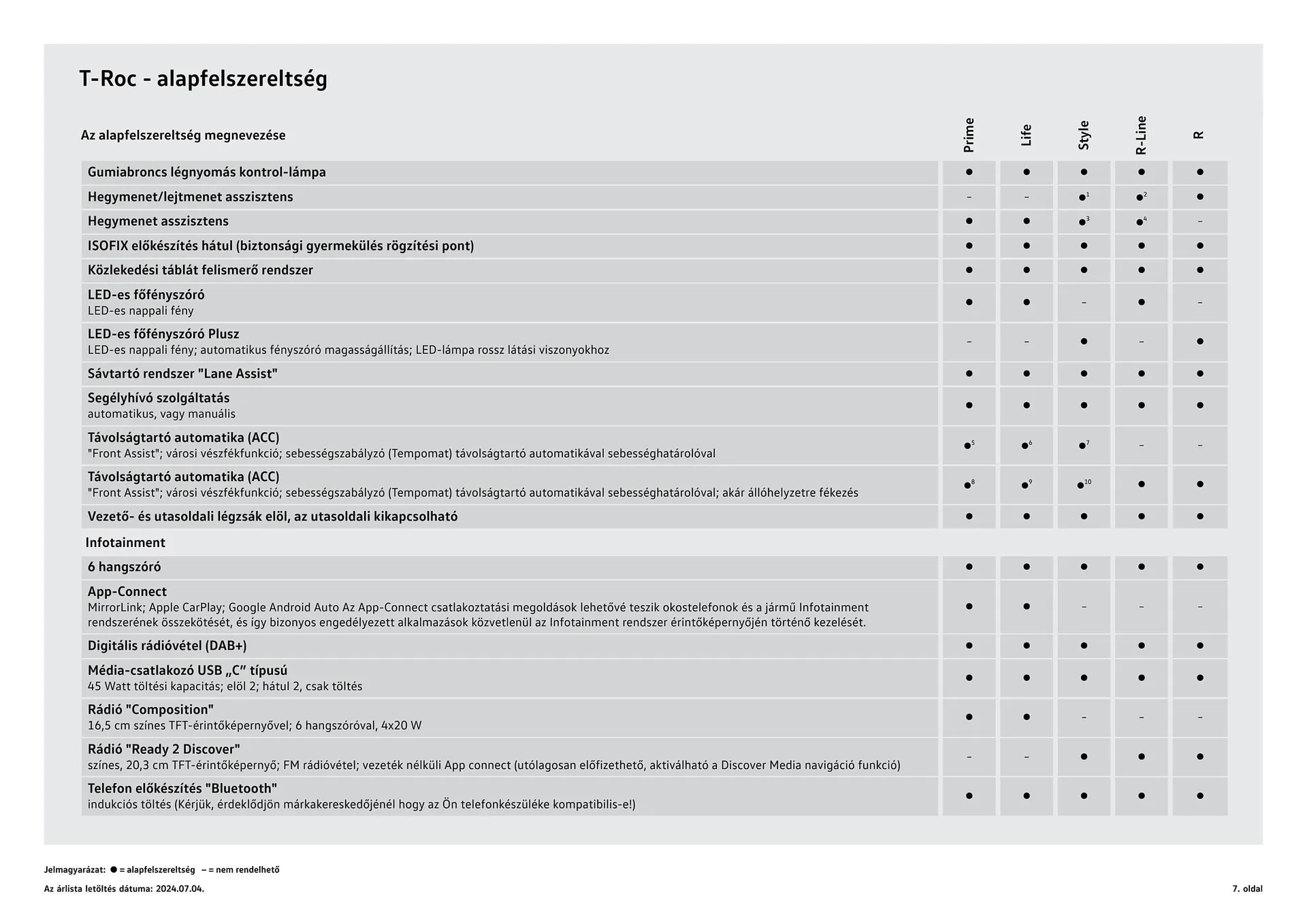 Katalógus Volkswagen T-Roc akciós újság július 4.-tól július 3.-ig 2025. - Oldal 7