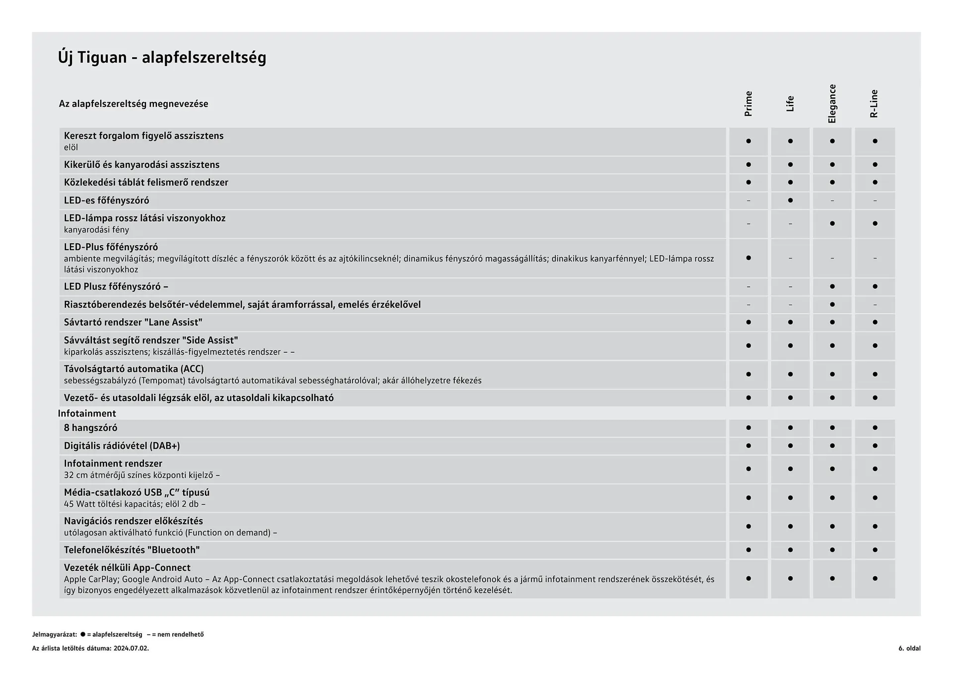 Katalógus Volkswagen Tiguan akciós újság július 4.-tól július 3.-ig 2025. - Oldal 6
