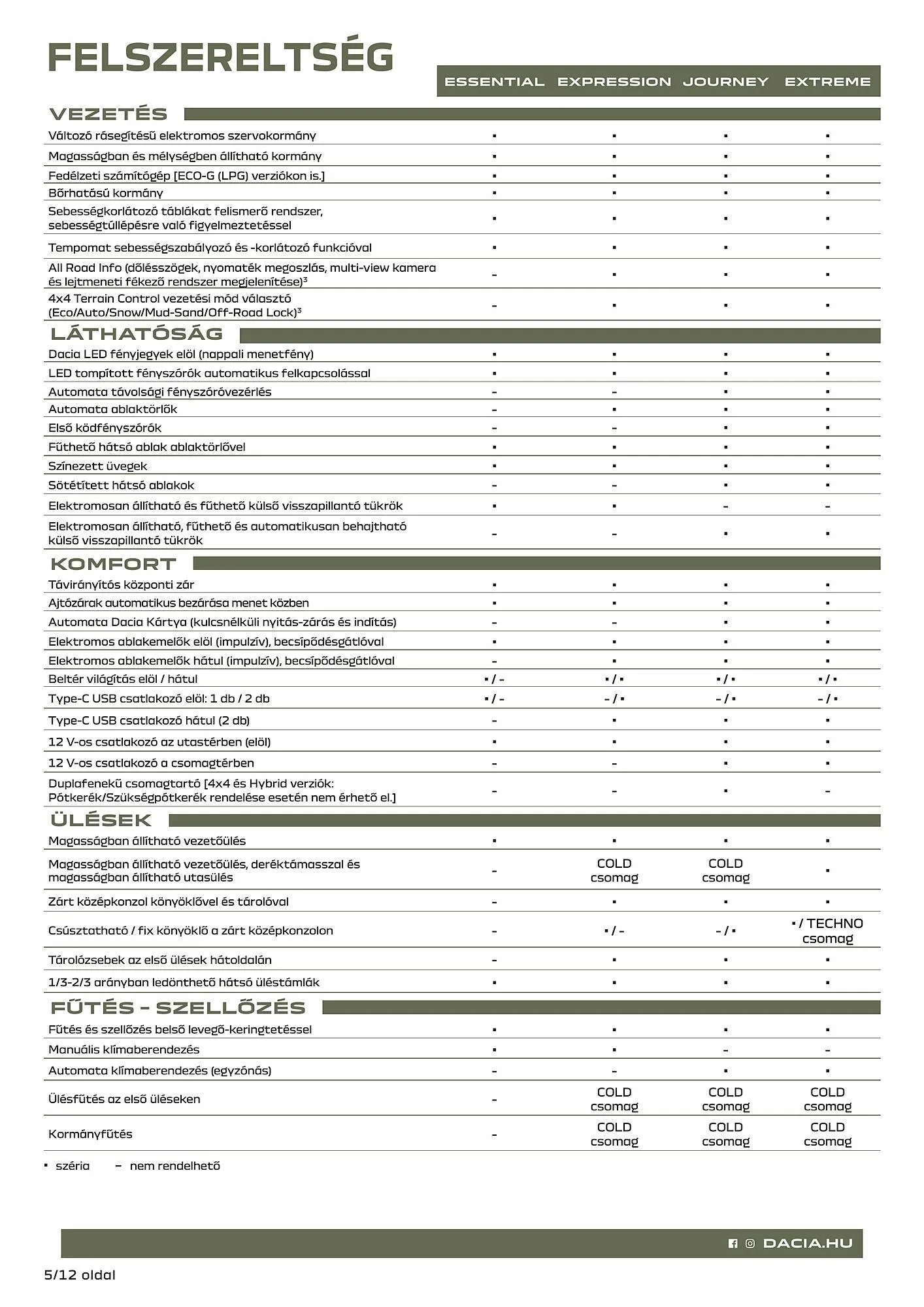 Katalógus Dacia vadiuj Duster akciós újság július 5.-tól december 31.-ig 2024. - Oldal 5
