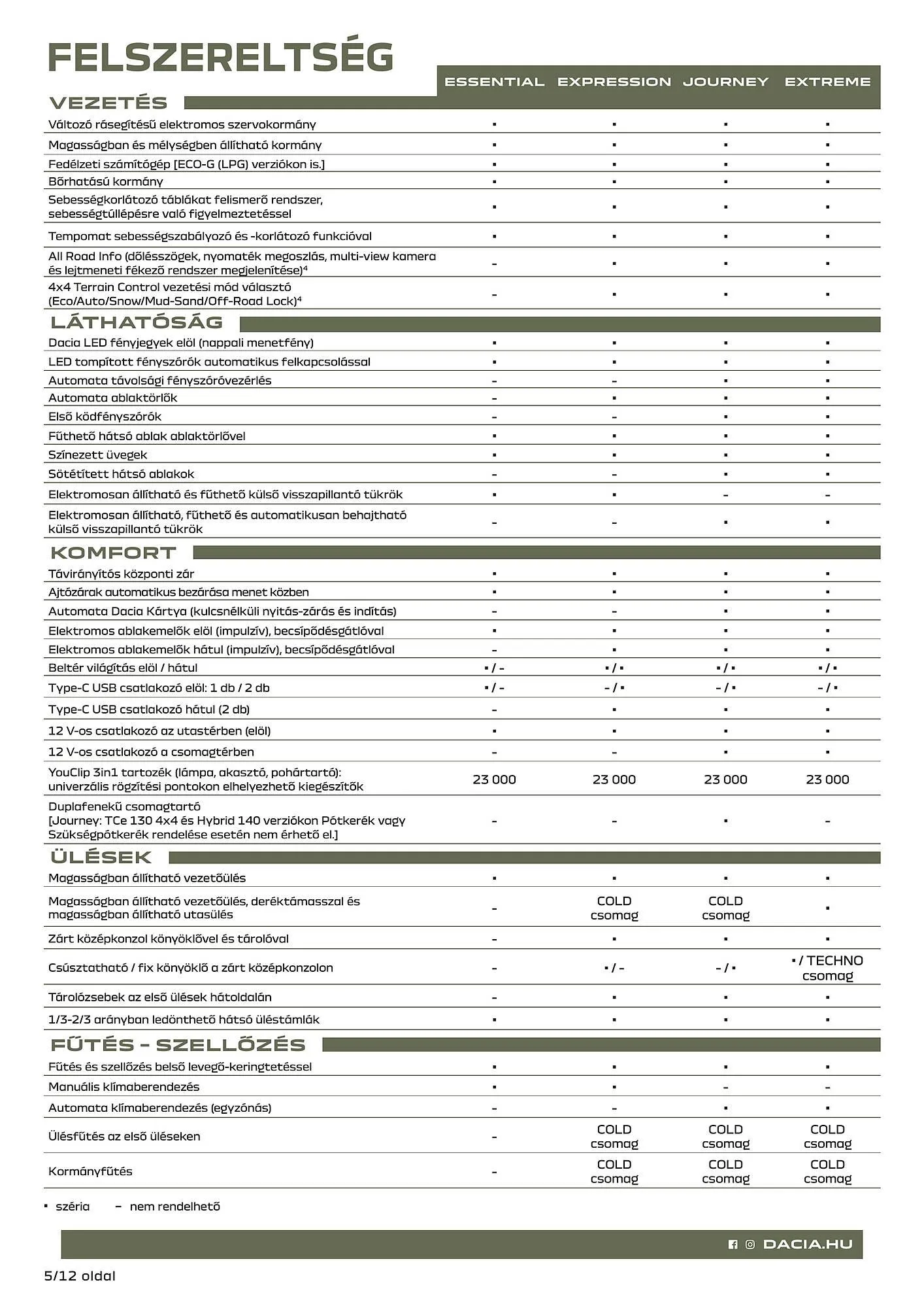 Katalógus Dacia akciós újság december 21.-tól március 25.-ig 2025. - Oldal 5