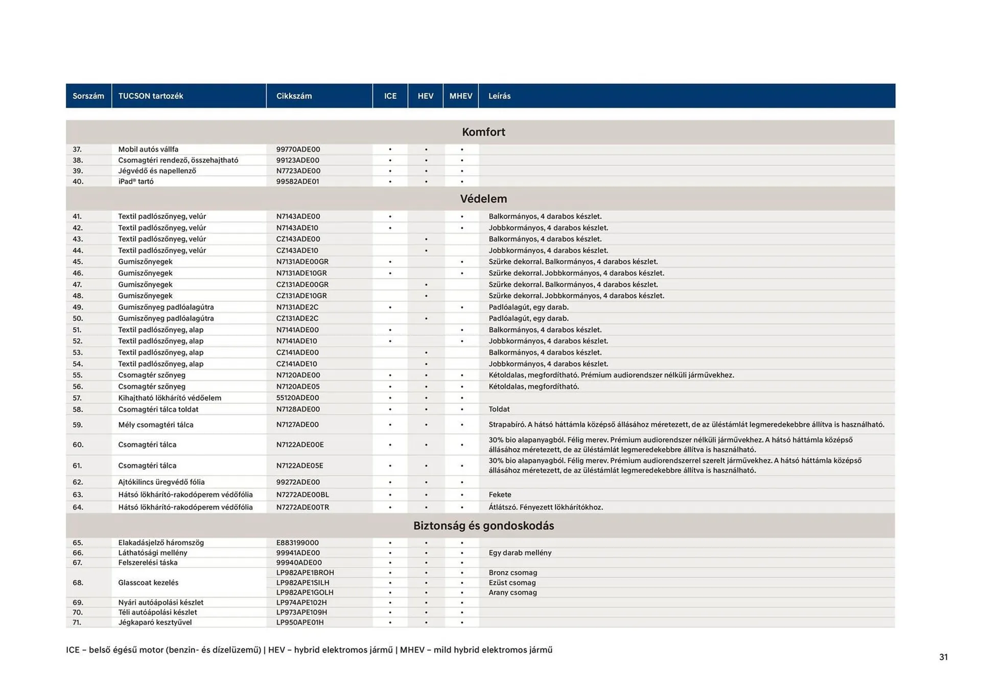 Katalógus Hyundai Tucson akciós újság november 17.-tól november 17.-ig 2024. - Oldal 31