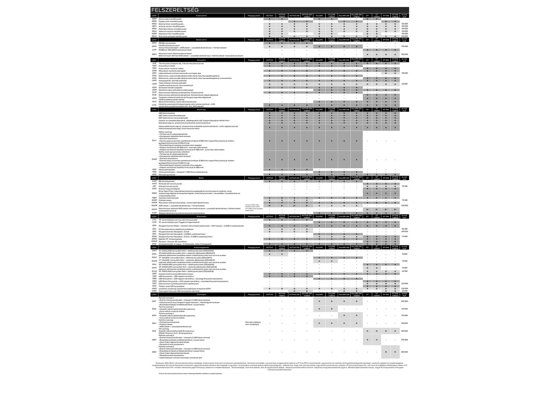 Katalógus Peugeot 308 akciós újság július 4.-tól december 31.-ig 2024. - Oldal 4