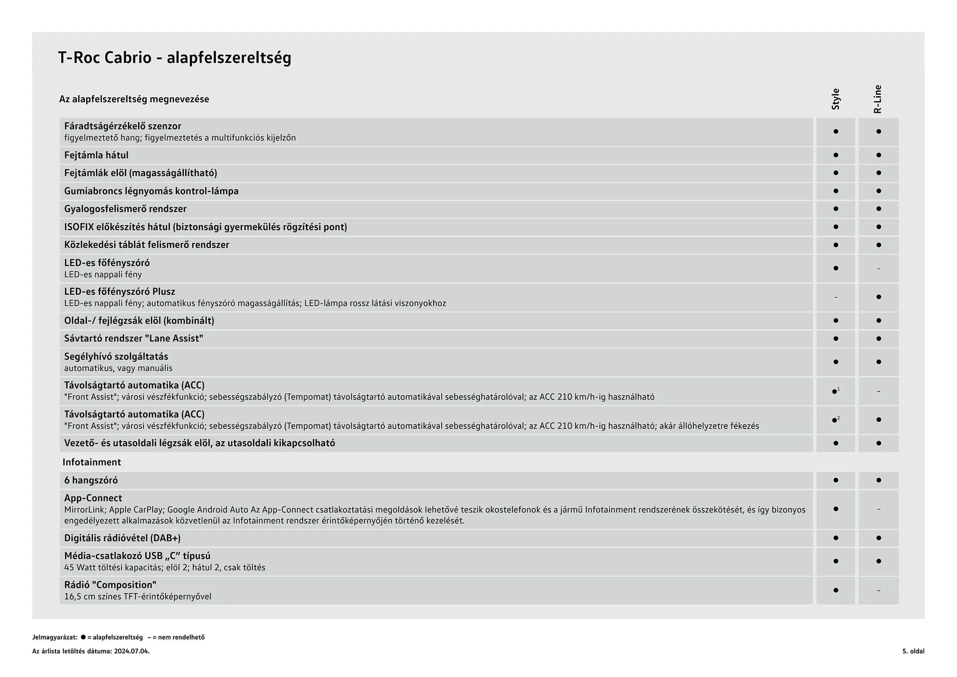 Katalógus Volkswagen T-Roc Cabriolet akciós újság július 4.-tól július 3.-ig 2025. - Oldal 5