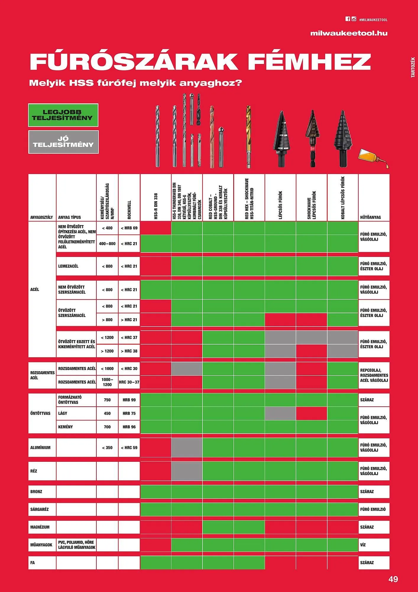 Katalógus Milwaukee akciós újság szeptember 16.-tól december 31.-ig 2025. - Oldal 49