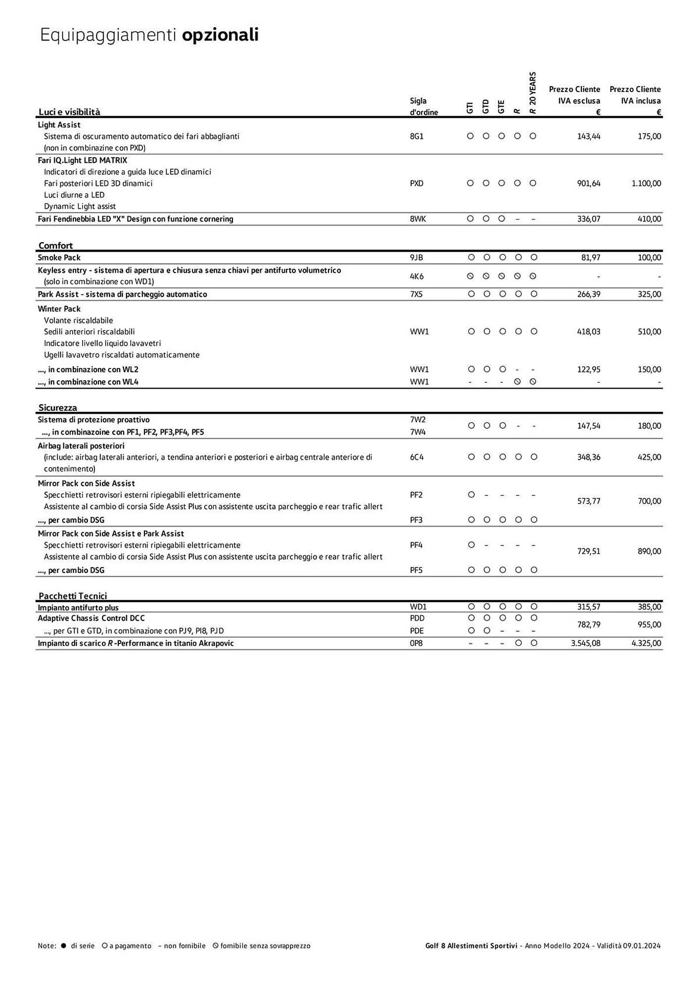 Volantino Volkswagen da 6 febbraio a 31 dicembre di 2024 - Pagina del volantino 113