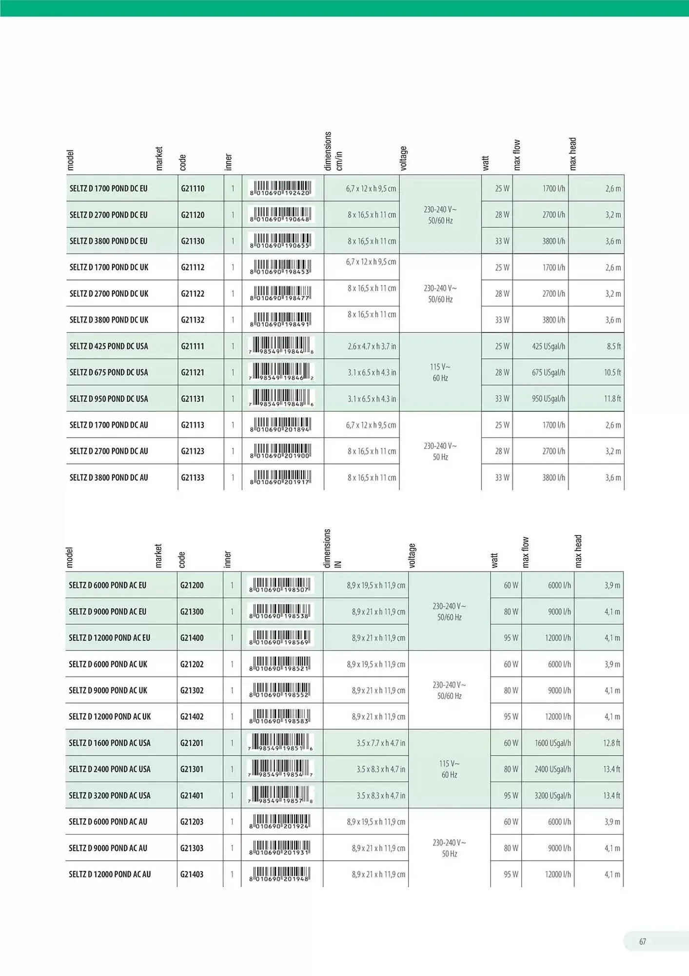 Volantino Ferplast da 13 dicembre a 31 dicembre di 2026 - Pagina del volantino 68