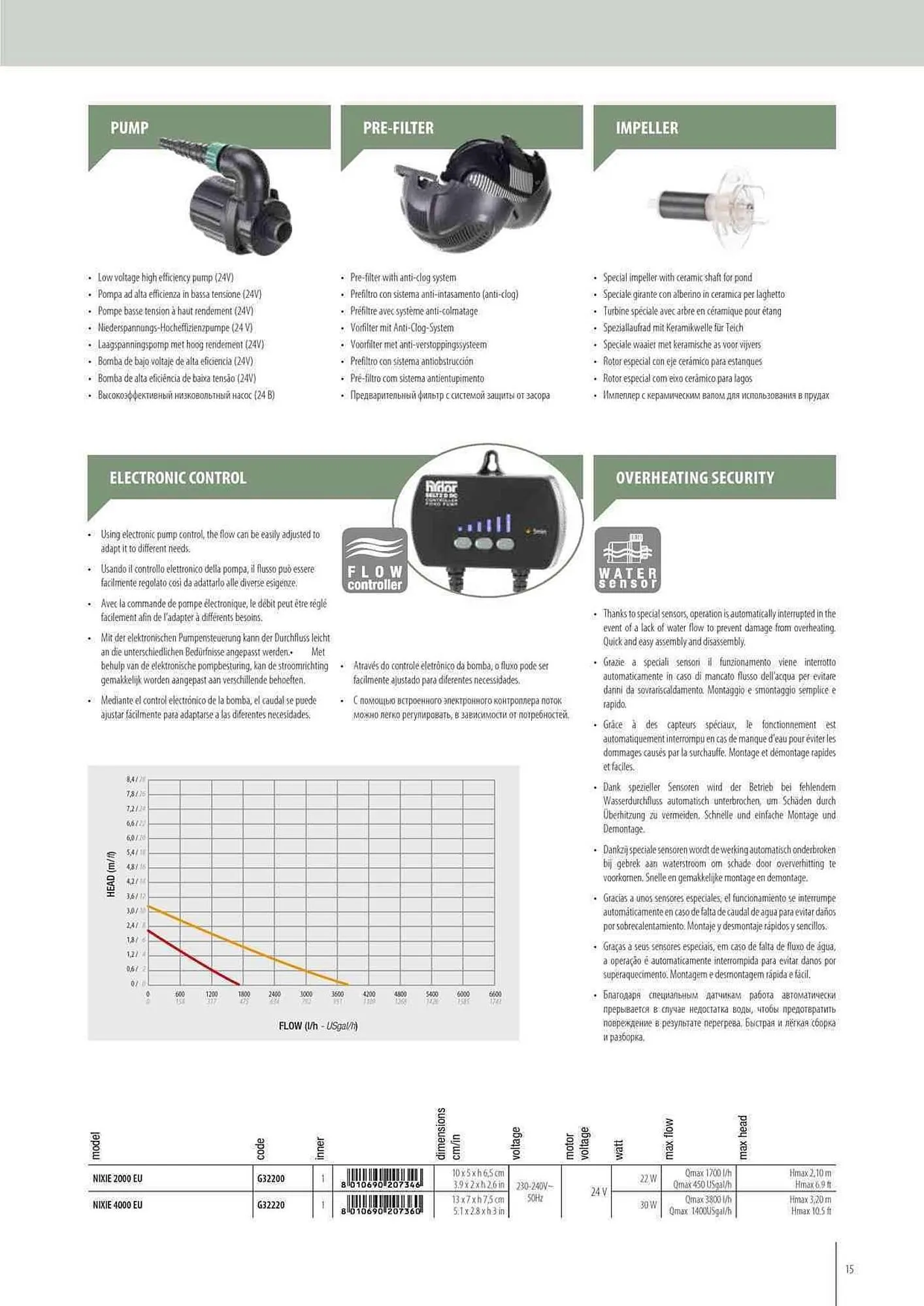 Volantino Ferplast da 12 maggio a 31 dicembre di 2024 - Pagina del volantino 15