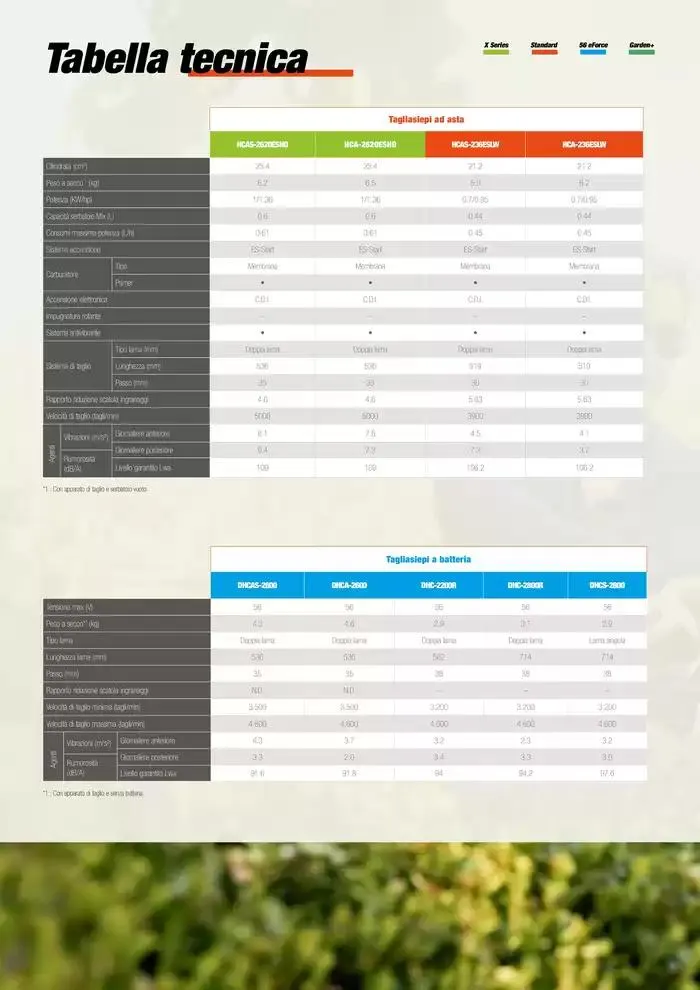Catalogo master prodotti 2025 da 17 febbraio a 31 dicembre di 2025 - Pagina del volantino 82