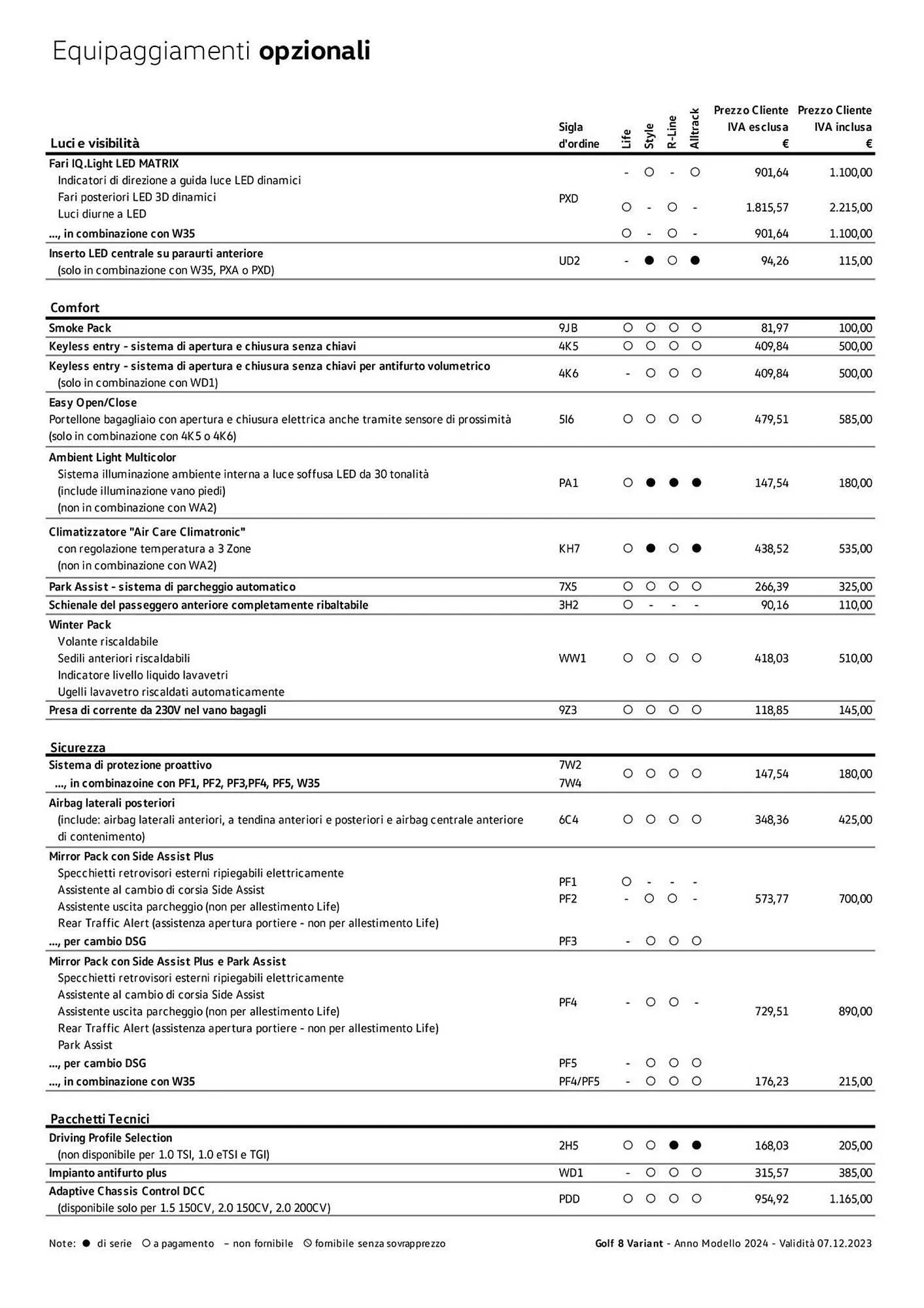 Volantino Volkswagen da 6 febbraio a 31 dicembre di 2024 - Pagina del volantino 129