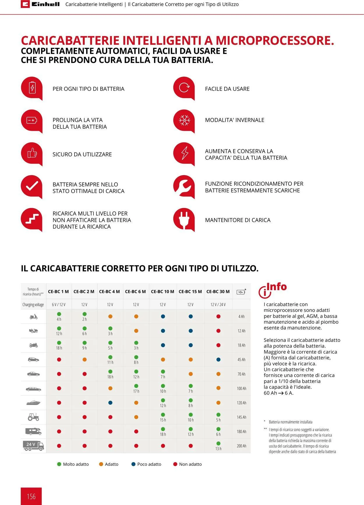 Einhell da 17 giugno a 17 dicembre di 2025 - Pagina del volantino 156