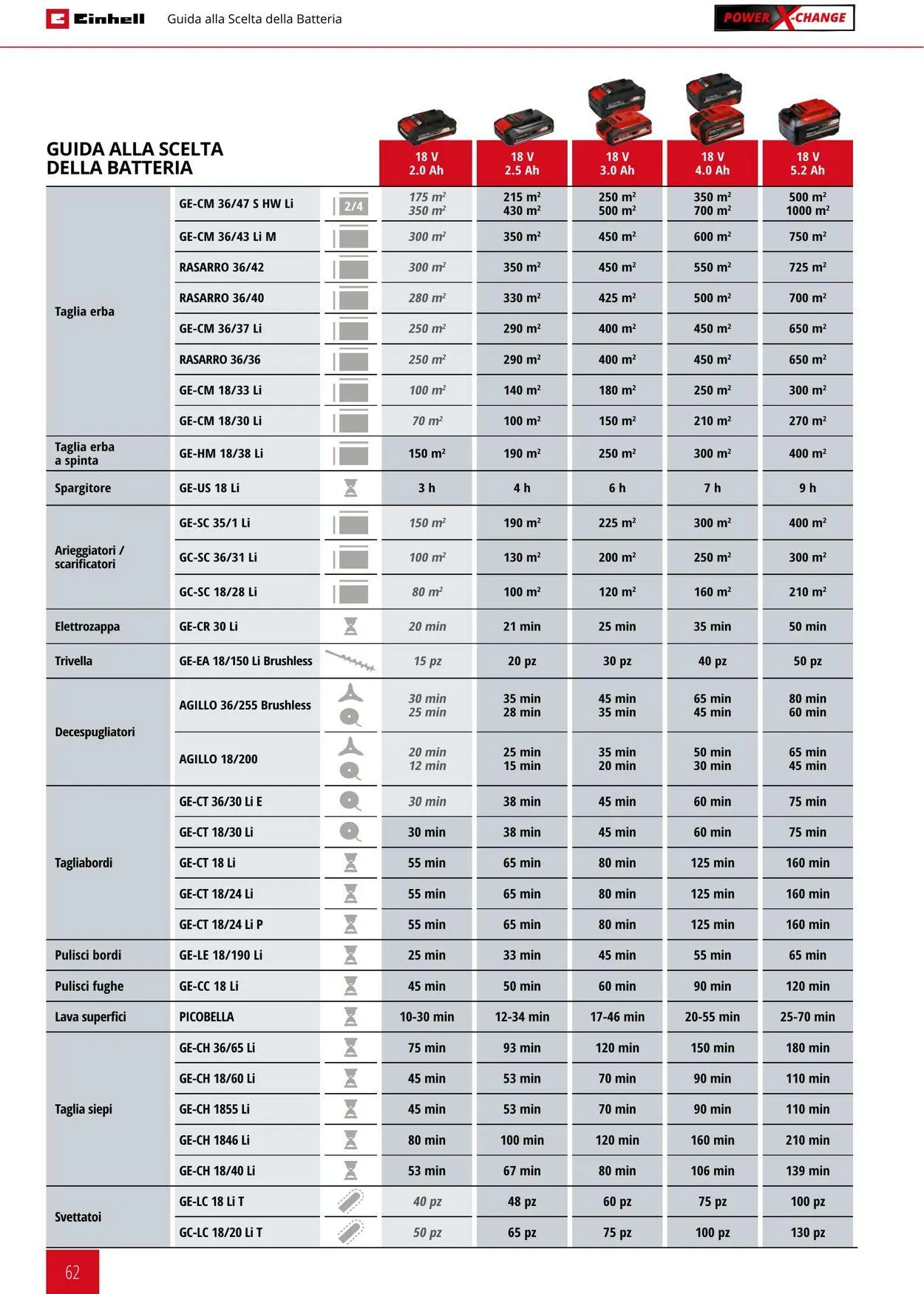 Einhell da 17 giugno a 17 settembre di 2025 - Pagina del volantino 62