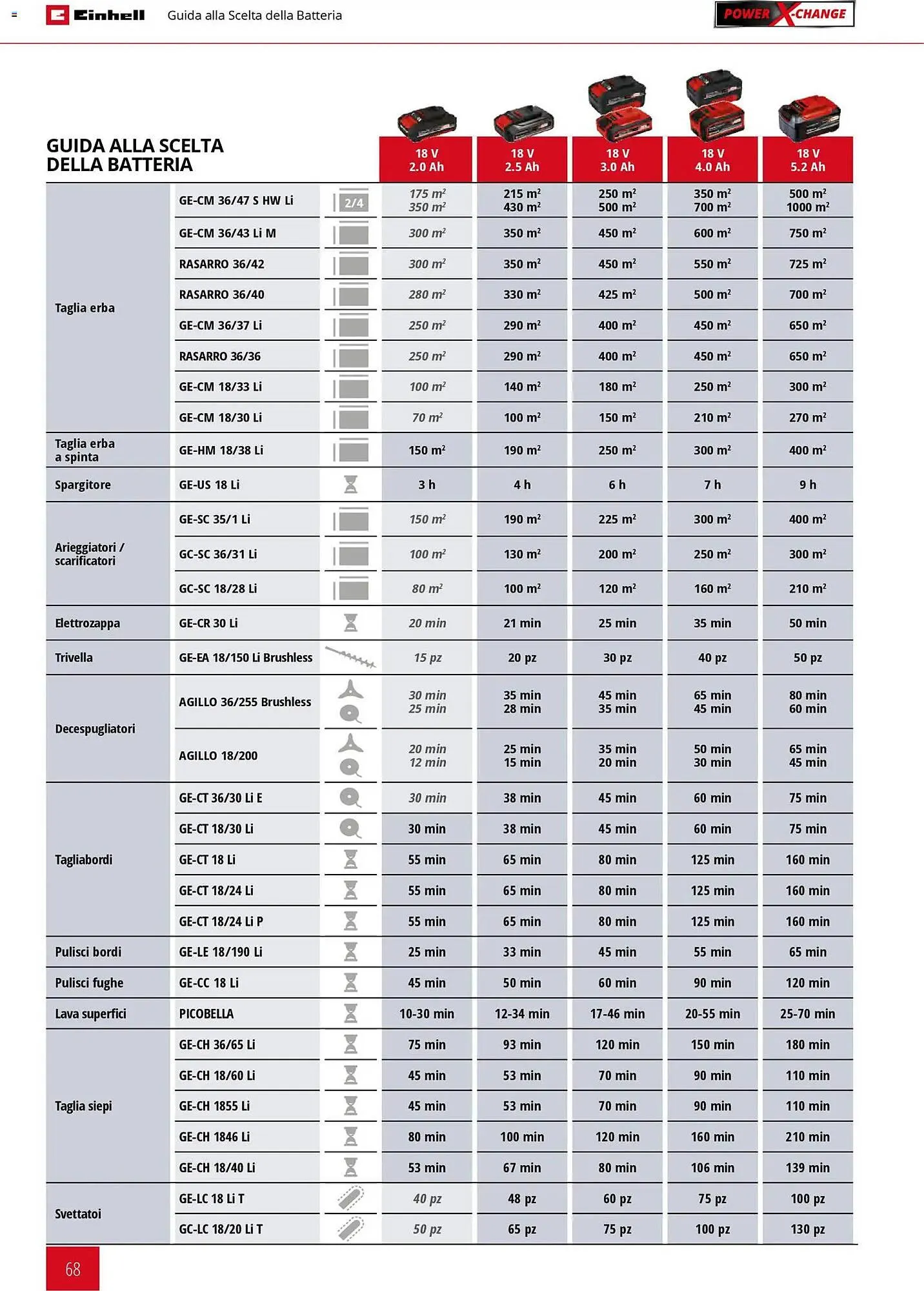 Volantino Einhell da 2 marzo a 30 settembre di 2026 - Pagina del volantino 70