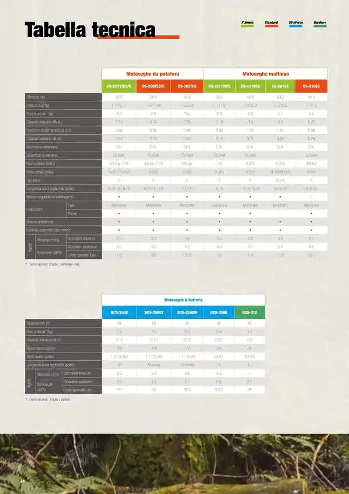 Catalogo master prodotti 2025 da 17 febbraio a 31 dicembre di 2025 - Pagina del volantino 42