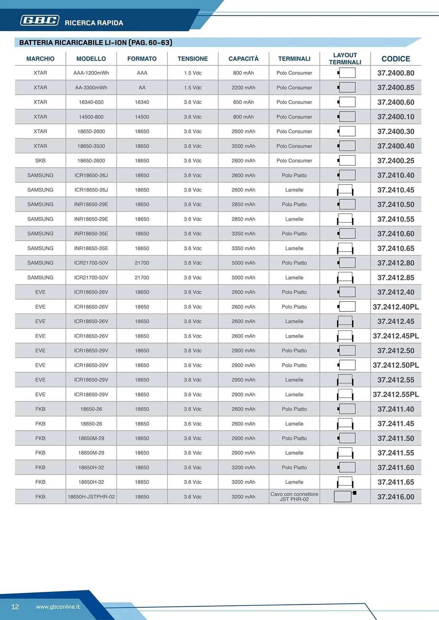 Volantino Gbc da 7 marzo a 31 dicembre di 2025 - Pagina del volantino 12