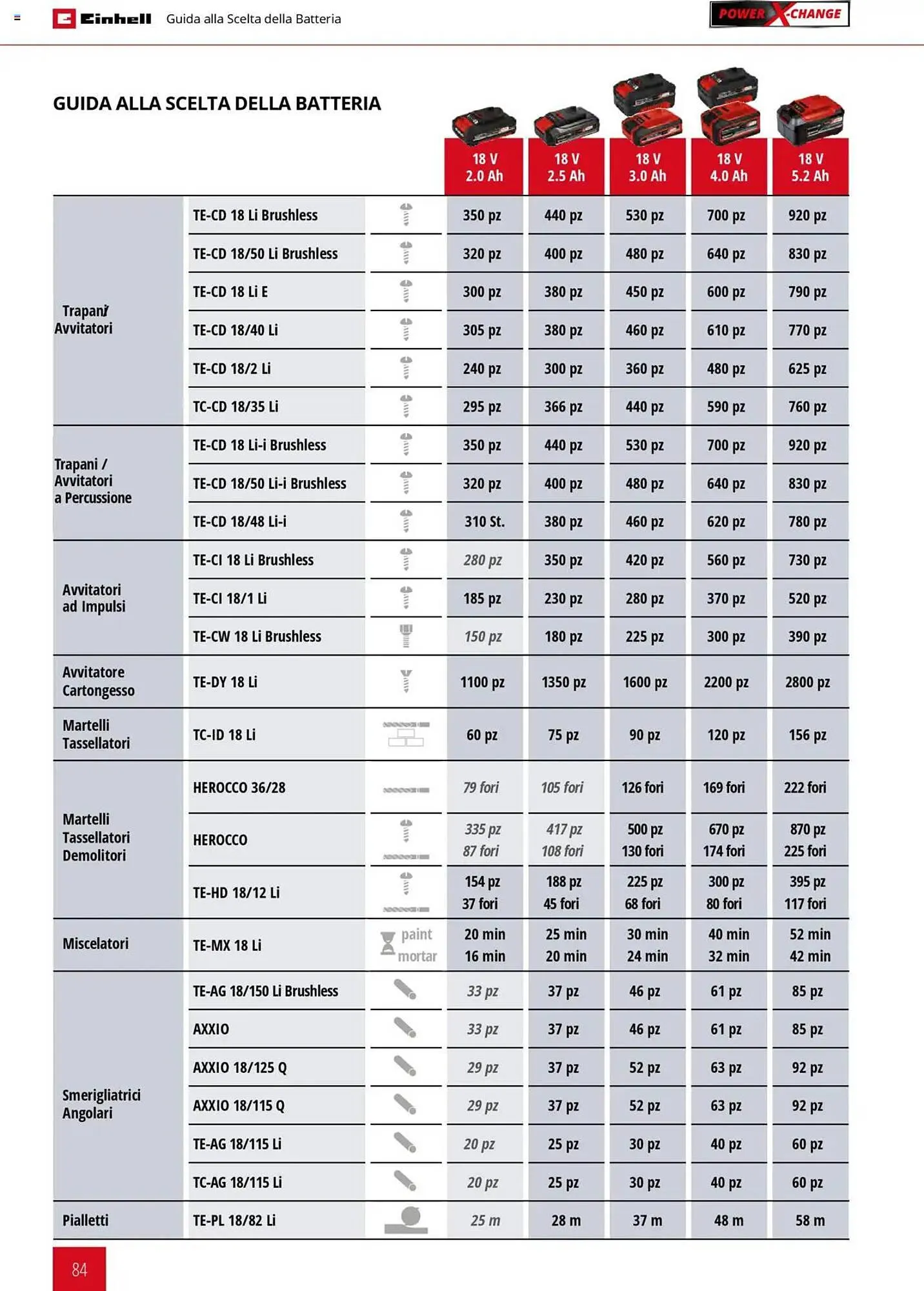 Volantino Einhell da 6 febbraio a 6 febbraio di 2026 - Pagina del volantino 84