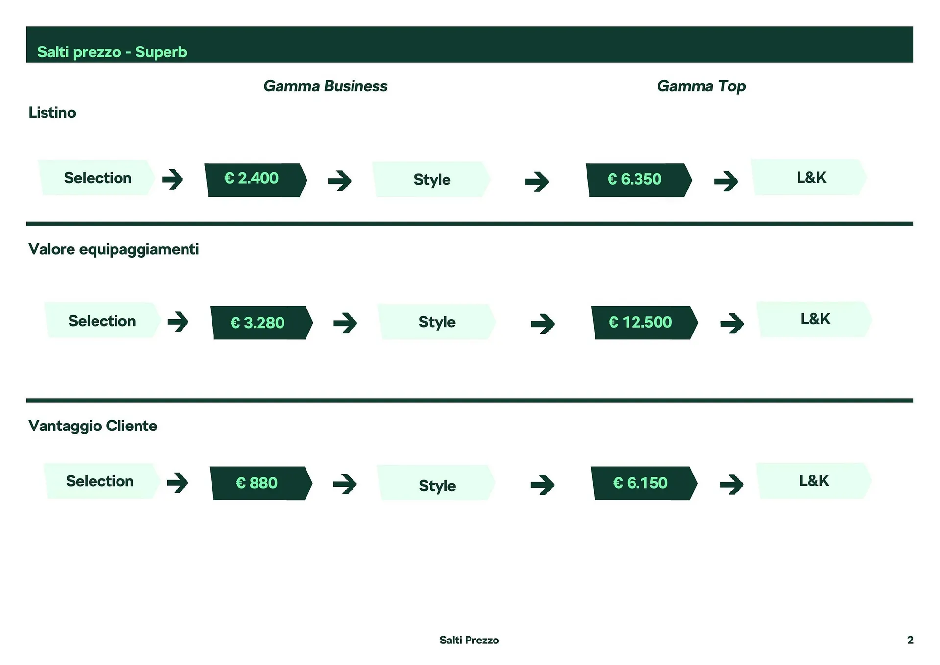 Volantino Škoda Superb da 26 febbraio a 28 dicembre di 2024 - Pagina del volantino 3