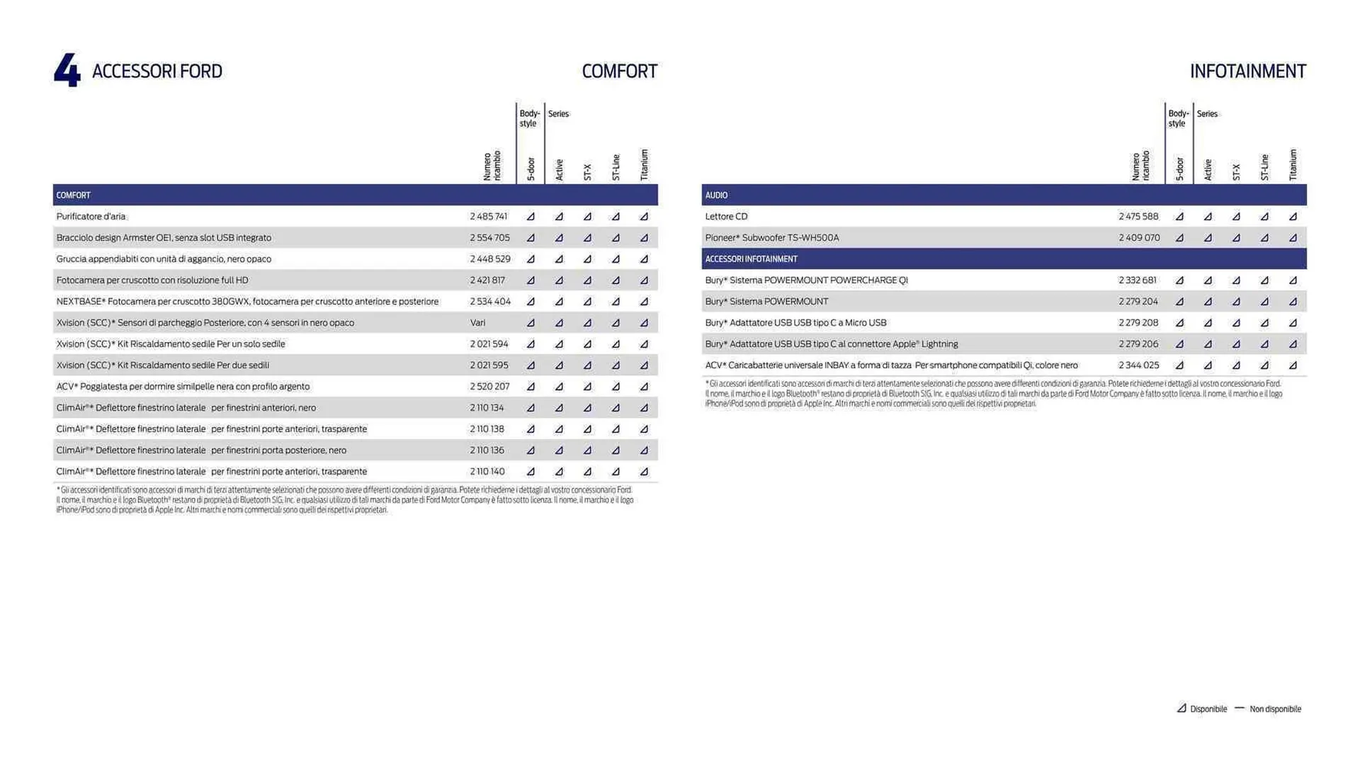 Volantino Ford da 10 agosto a 31 dicembre di 2023 - Pagina del volantino 17