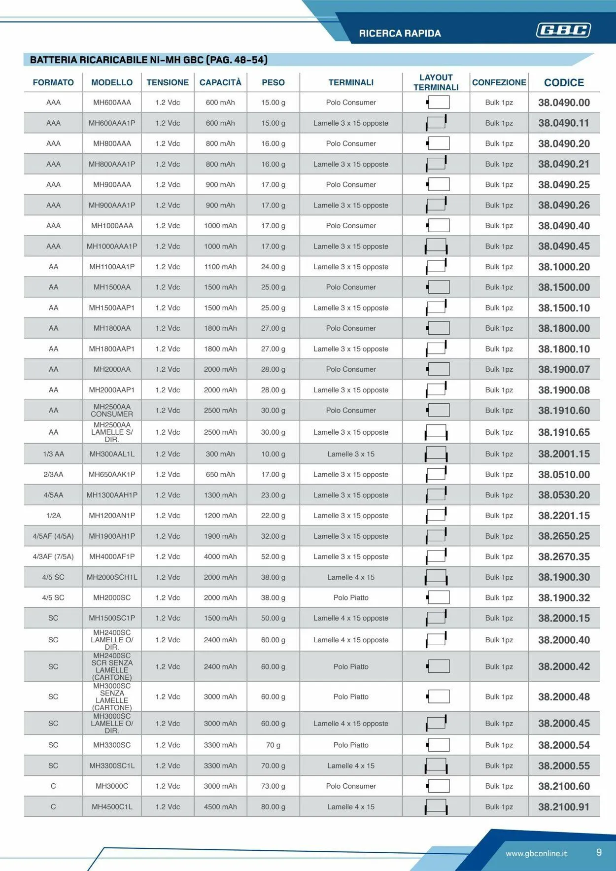 GBC Volantino attuale da 19 maggio a 2 giugno di 2025 - Pagina del volantino 9