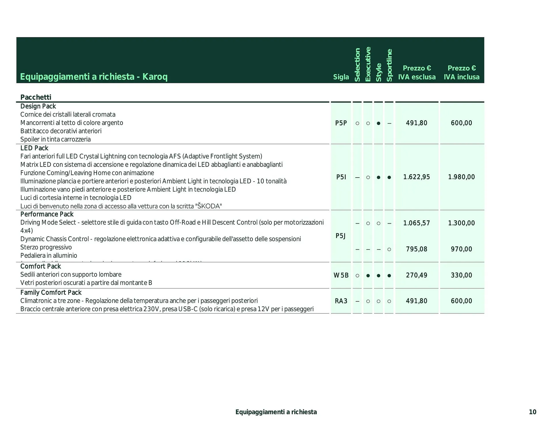 Volantino Skoda Karoq da 26 febbraio a 28 dicembre di 2024 - Pagina del volantino 5