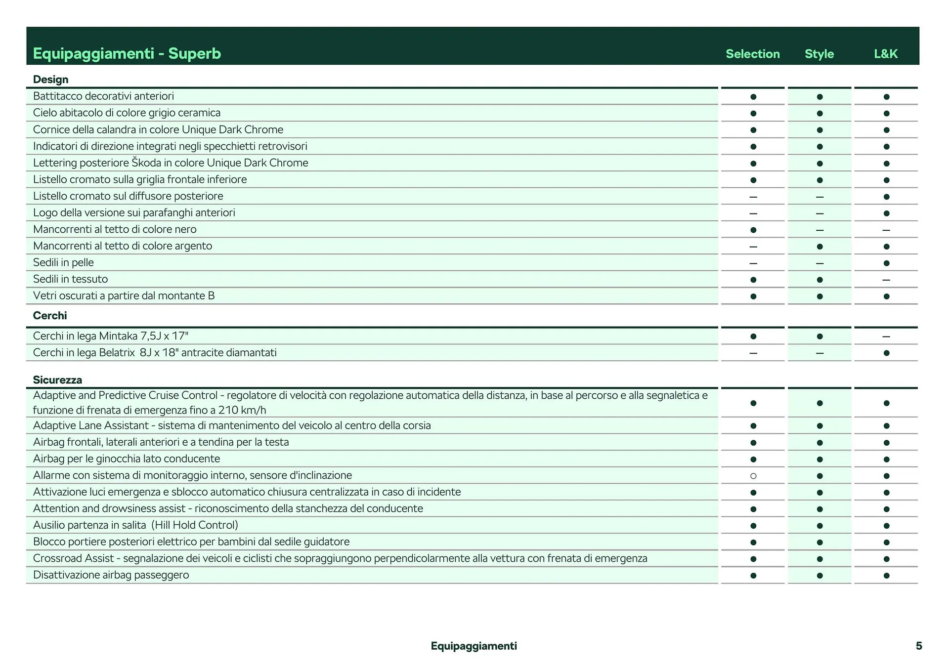 Volantino Škoda Superb da 26 febbraio a 28 dicembre di 2024 - Pagina del volantino 6