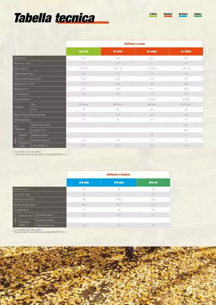 Catalogo master prodotti 2025 da 17 febbraio a 31 dicembre di 2025 - Pagina del volantino 96