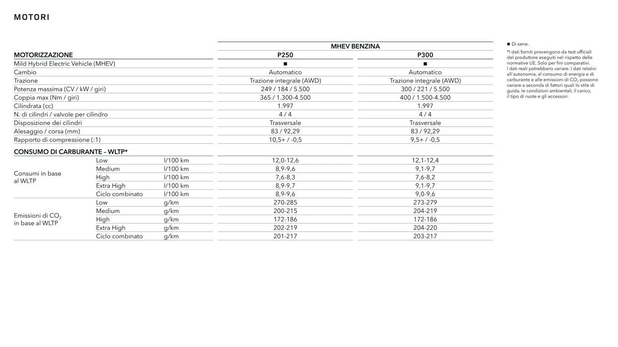 Range Rover Evoque da 13 aprile a 31 gennaio di 2028 - Pagina del volantino 33