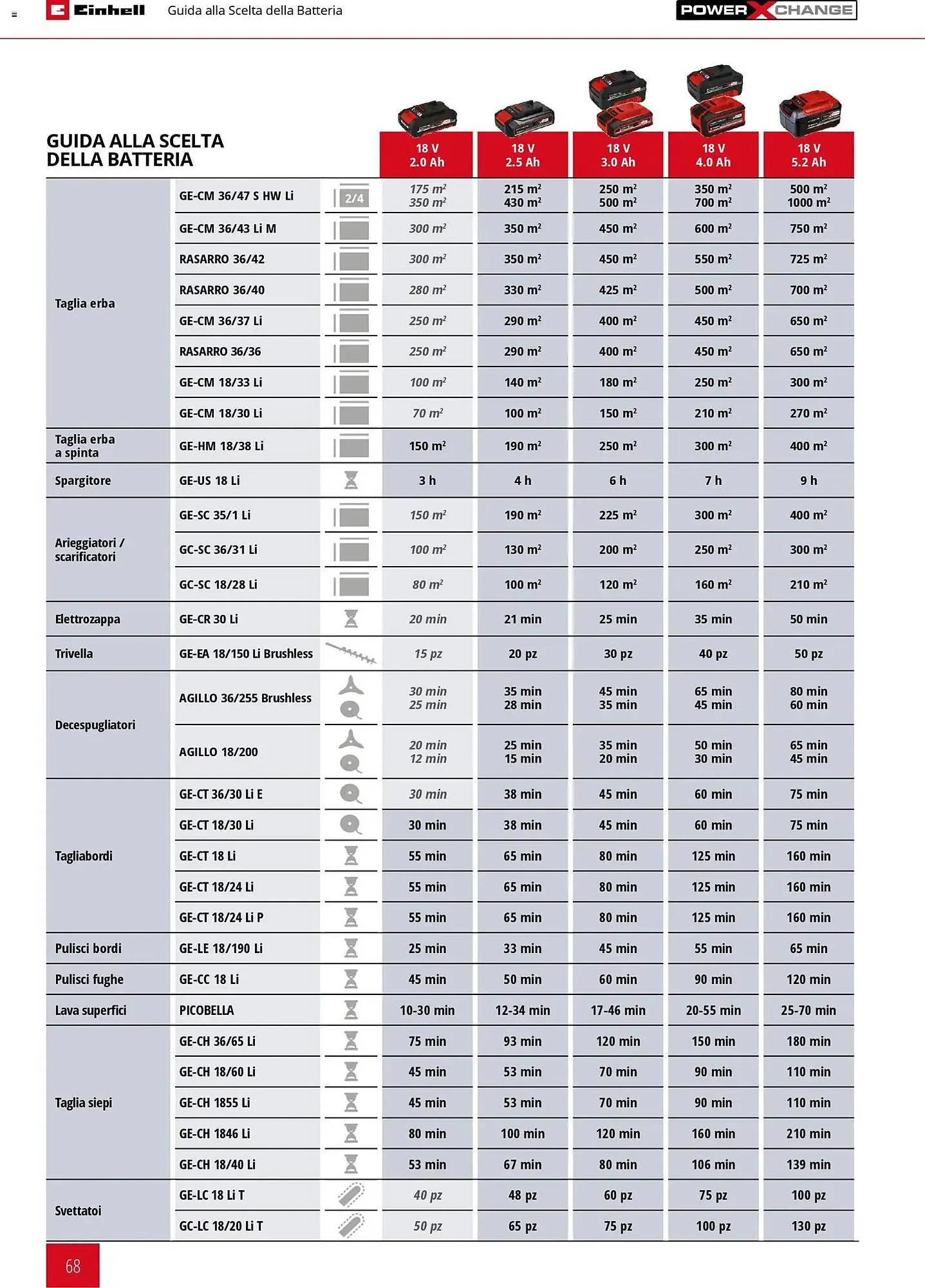 Volantino Einhell da 17 marzo a 31 dicembre di 2026 - Pagina del volantino 70