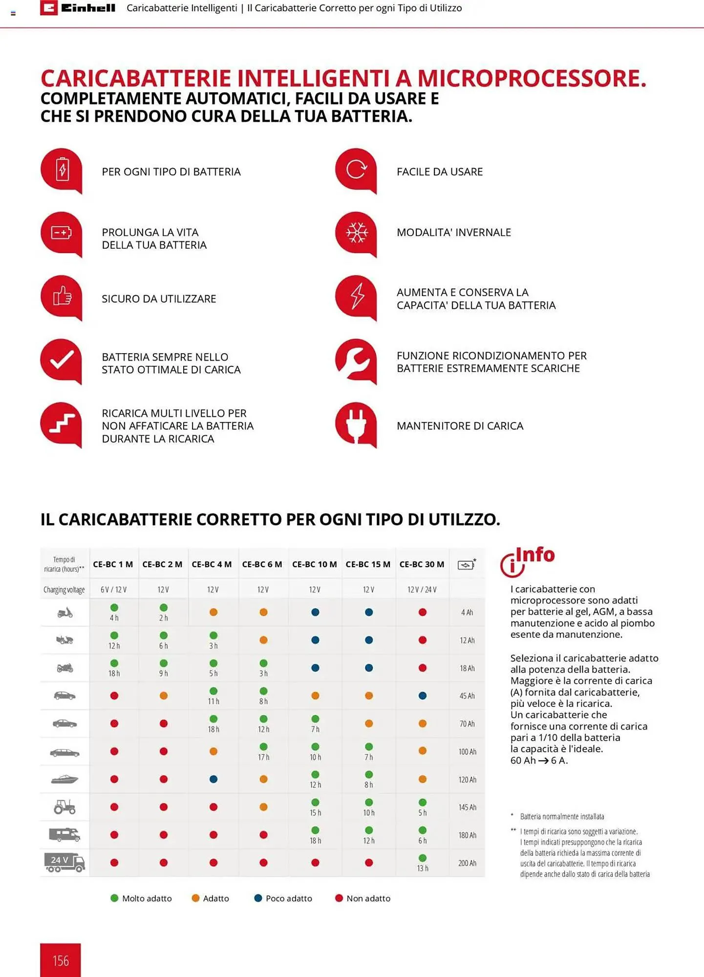Volantino Einhell da 6 febbraio a 6 febbraio di 2026 - Pagina del volantino 156