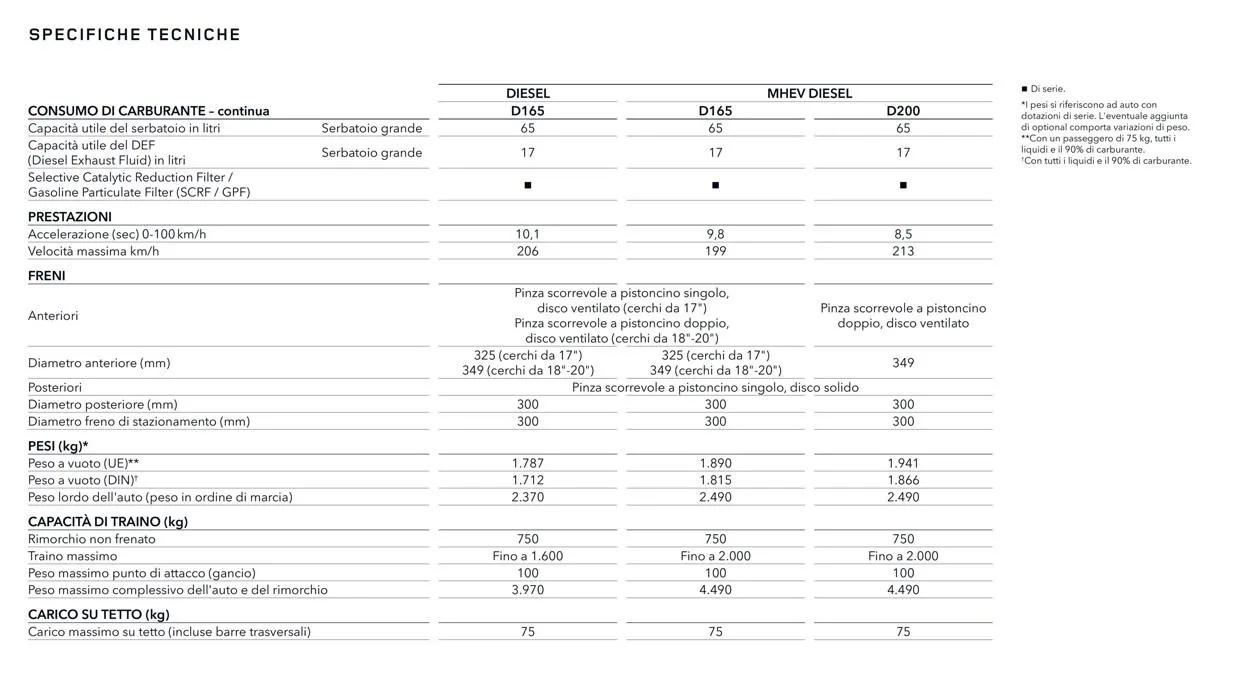 Range Rover Evoque da 13 aprile a 31 gennaio di 2028 - Pagina del volantino 30