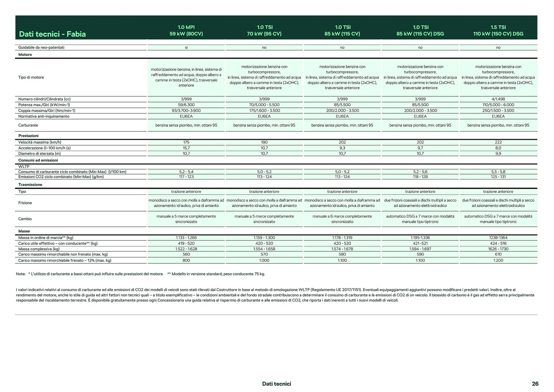 Volantino Skoda Fabia da 26 febbraio a 28 dicembre di 2024 - Pagina del volantino 14