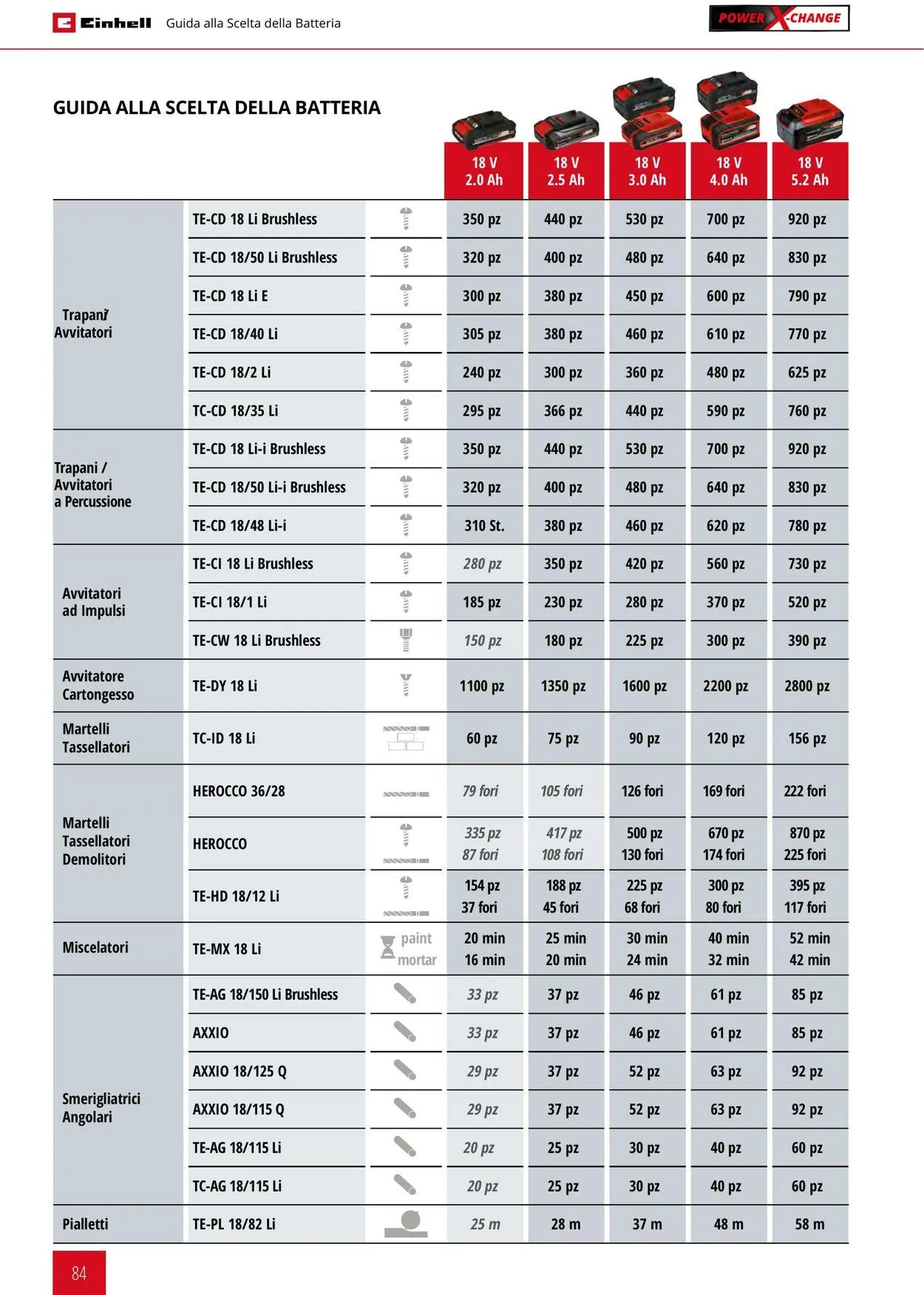 Einhell da 17 giugno a 17 dicembre di 2025 - Pagina del volantino 84