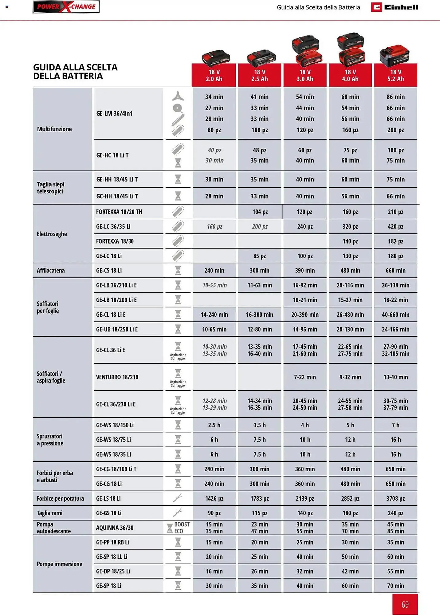 Volantino Einhell da 2 marzo a 30 settembre di 2026 - Pagina del volantino 71