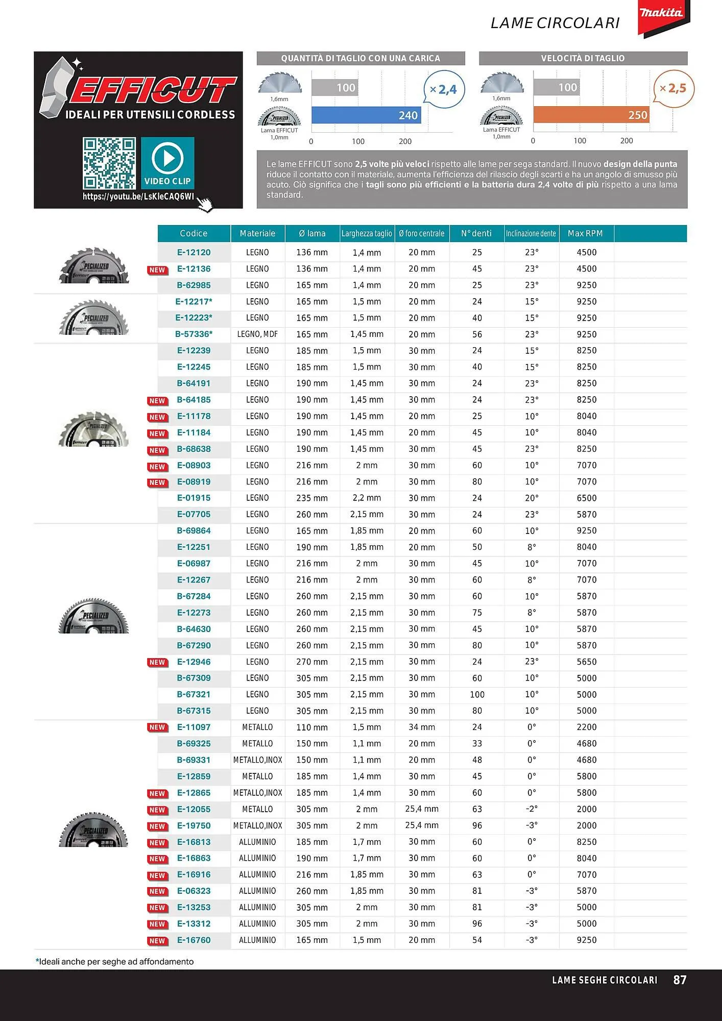 Volantino Makita da 1 ottobre a 31 marzo di 2024 - Pagina del volantino 89