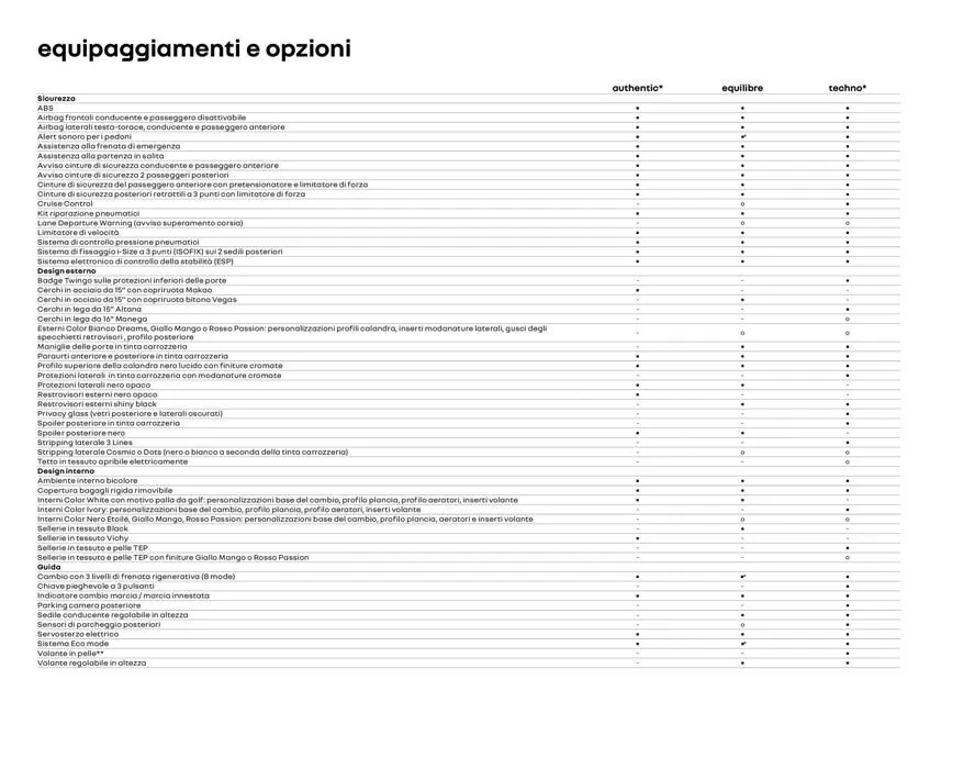 Twingo da 8 agosto a 31 gennaio di 2028 - Pagina del volantino 32