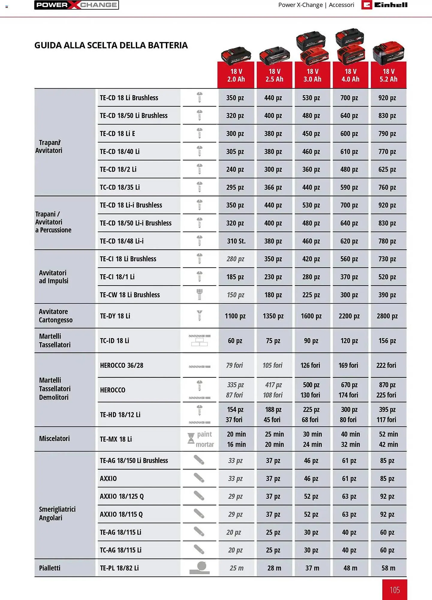 Volantino Einhell da 17 marzo a 31 dicembre di 2026 - Pagina del volantino 107